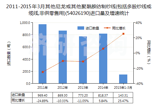 2011-2015年3月其他尼龍或其他聚酰胺紡制紗線(包括多股紗線或纜線,非供零售用)(54026190)進(jìn)口量及增速統(tǒng)計(jì)